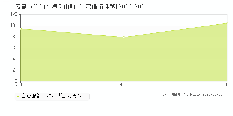 海老山町(広島市佐伯区)の住宅価格推移グラフ(坪単価)[2010-2015年]