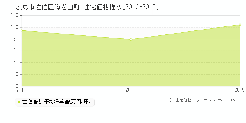 広島市佐伯区海老山町の住宅価格推移グラフ 