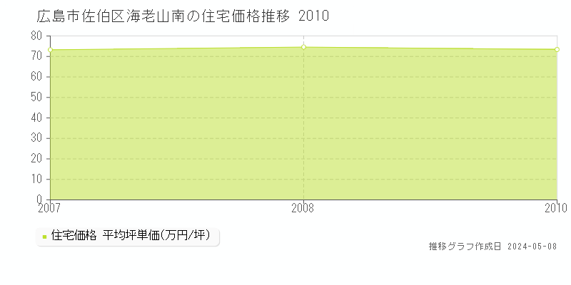 広島市佐伯区海老山南の住宅価格推移グラフ 