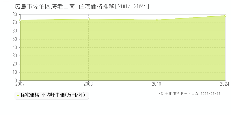 海老山南(広島市佐伯区)の住宅価格推移グラフ(坪単価)[2007-2024年]