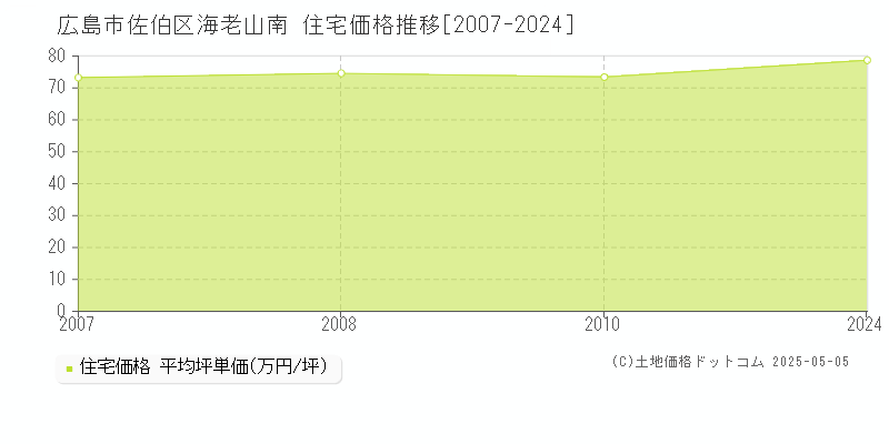 広島市佐伯区海老山南の住宅価格推移グラフ 