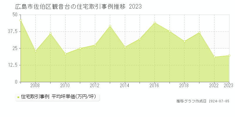 広島市佐伯区観音台の住宅価格推移グラフ 