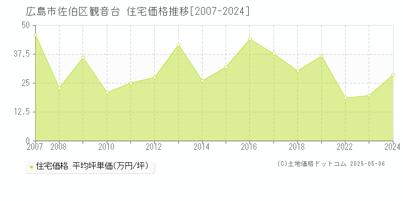 観音台(広島市佐伯区)の住宅価格推移グラフ(坪単価)[2007-2024年]