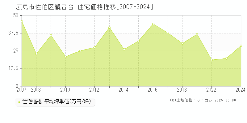 広島市佐伯区観音台の住宅価格推移グラフ 