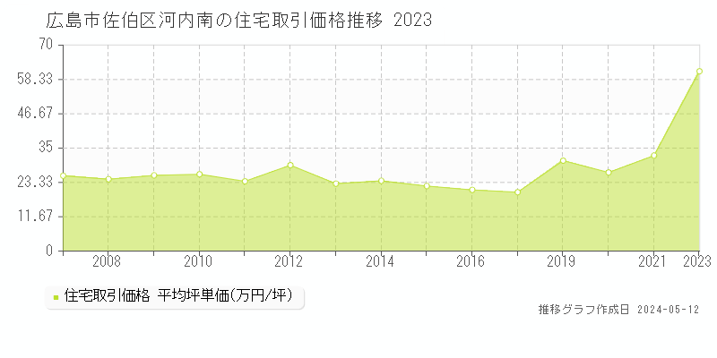 広島市佐伯区河内南の住宅価格推移グラフ 