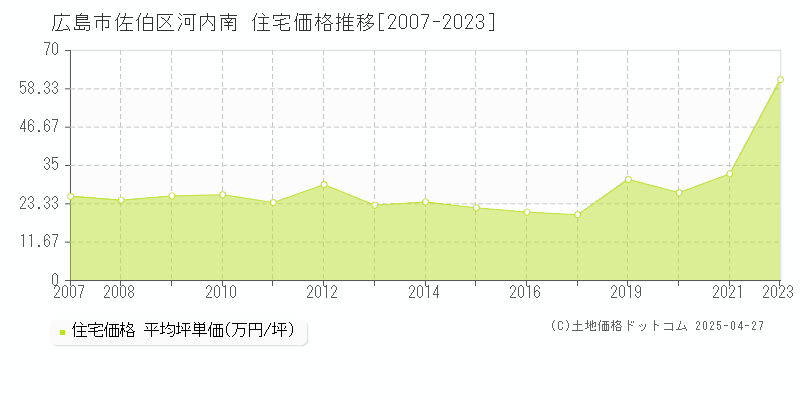 広島市佐伯区河内南の住宅価格推移グラフ 