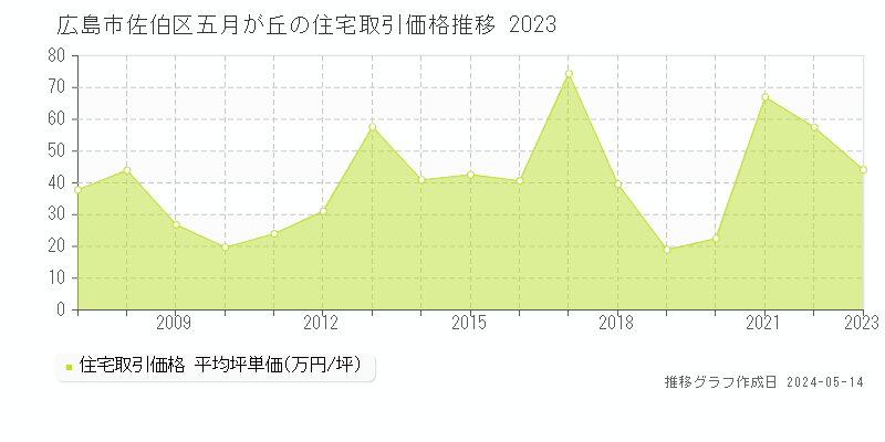 広島市佐伯区五月が丘の住宅価格推移グラフ 