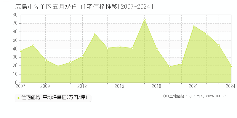 広島市佐伯区五月が丘の住宅価格推移グラフ 