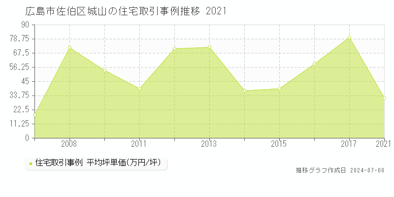 広島市佐伯区城山の住宅価格推移グラフ 