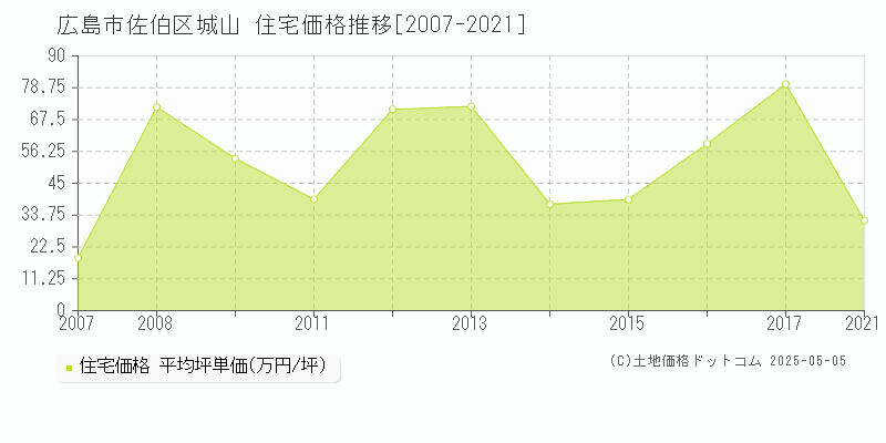 城山(広島市佐伯区)の住宅価格推移グラフ(坪単価)[2007-2021年]