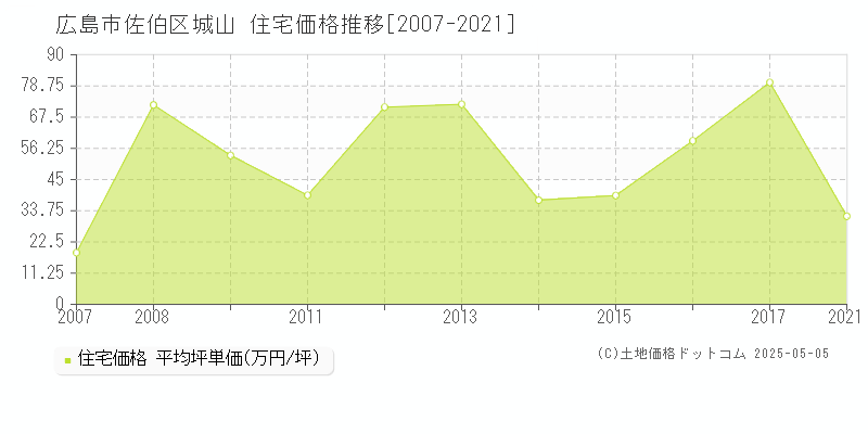 広島市佐伯区城山の住宅価格推移グラフ 