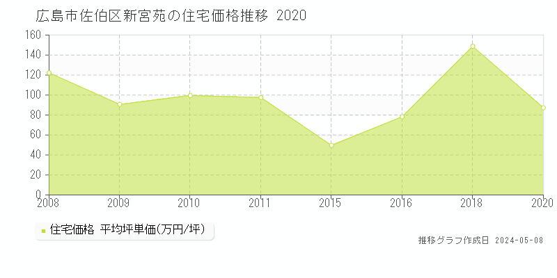 広島市佐伯区新宮苑の住宅価格推移グラフ 