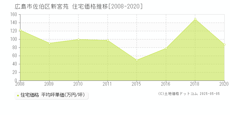 新宮苑(広島市佐伯区)の住宅価格推移グラフ(坪単価)[2008-2020年]