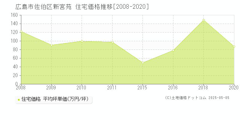 広島市佐伯区新宮苑の住宅価格推移グラフ 