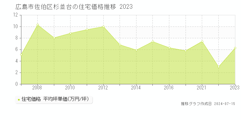 広島市佐伯区杉並台の住宅価格推移グラフ 