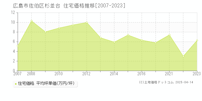 広島市佐伯区杉並台の住宅価格推移グラフ 