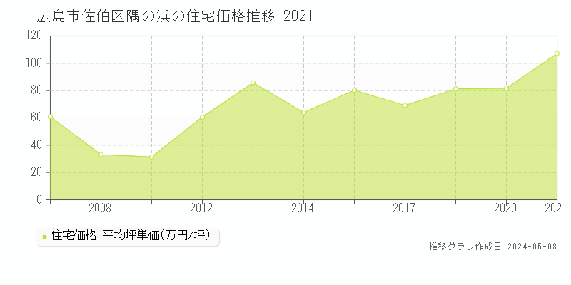 広島市佐伯区隅の浜の住宅価格推移グラフ 