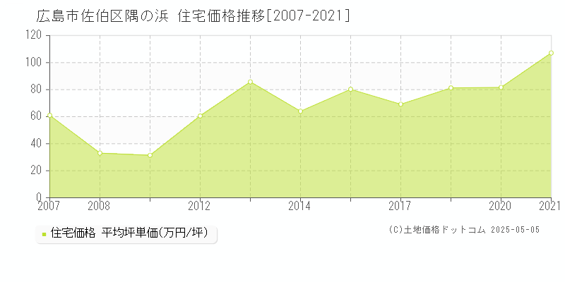 隅の浜(広島市佐伯区)の住宅価格推移グラフ(坪単価)[2007-2021年]