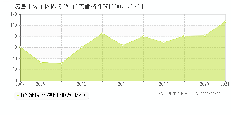 広島市佐伯区隅の浜の住宅価格推移グラフ 