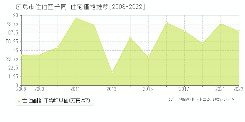 広島市佐伯区千同の住宅価格推移グラフ 