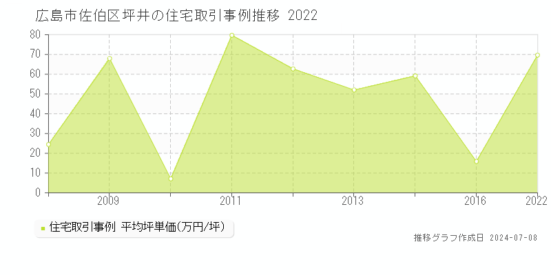 広島市佐伯区坪井の住宅価格推移グラフ 