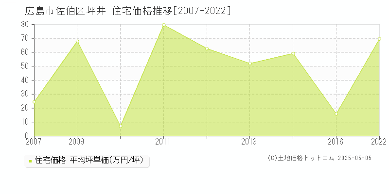 坪井(広島市佐伯区)の住宅価格推移グラフ(坪単価)[2007-2022年]