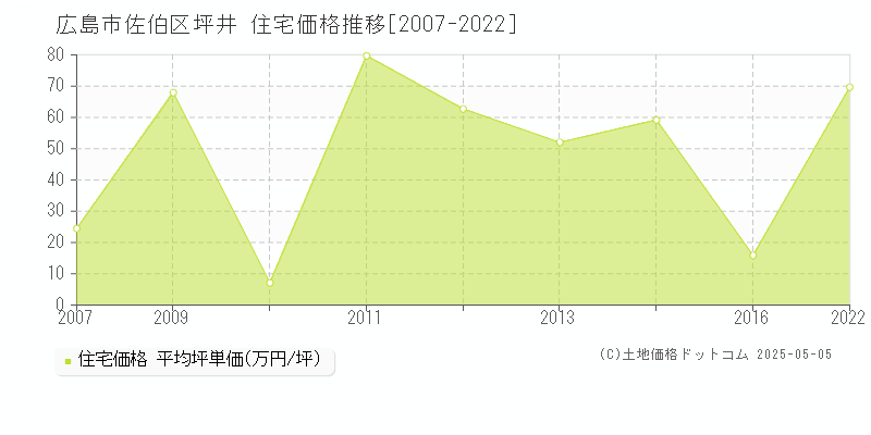 広島市佐伯区坪井の住宅価格推移グラフ 