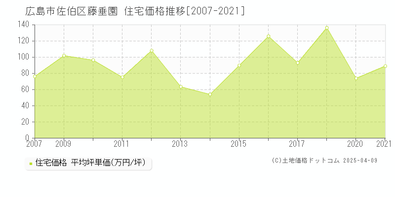 広島市佐伯区藤垂園の住宅価格推移グラフ 