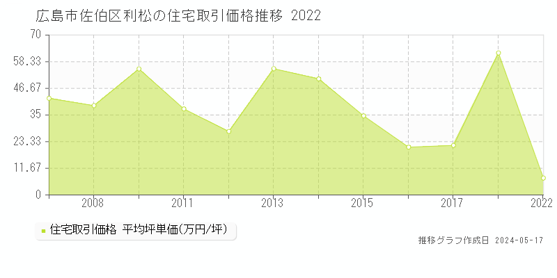 広島市佐伯区利松の住宅価格推移グラフ 