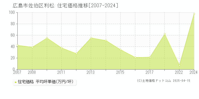 広島市佐伯区利松の住宅価格推移グラフ 