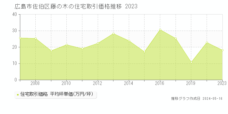 広島市佐伯区藤の木の住宅価格推移グラフ 