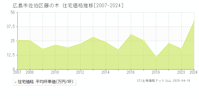 広島市佐伯区藤の木の住宅価格推移グラフ 