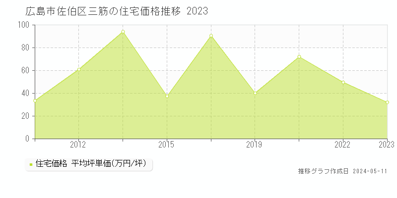 広島市佐伯区三筋の住宅価格推移グラフ 