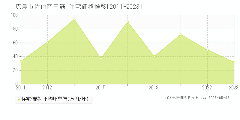 三筋(広島市佐伯区)の住宅価格推移グラフ(坪単価)[2011-2023年]