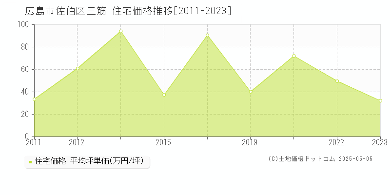 広島市佐伯区三筋の住宅価格推移グラフ 