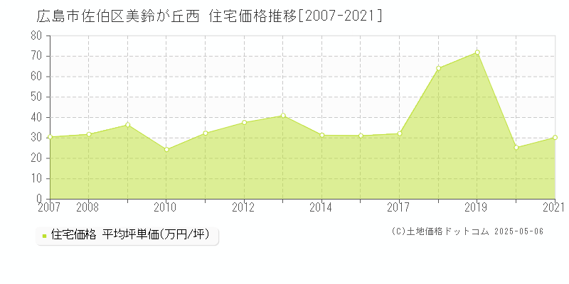 美鈴が丘西(広島市佐伯区)の住宅価格推移グラフ(坪単価)[2007-2021年]