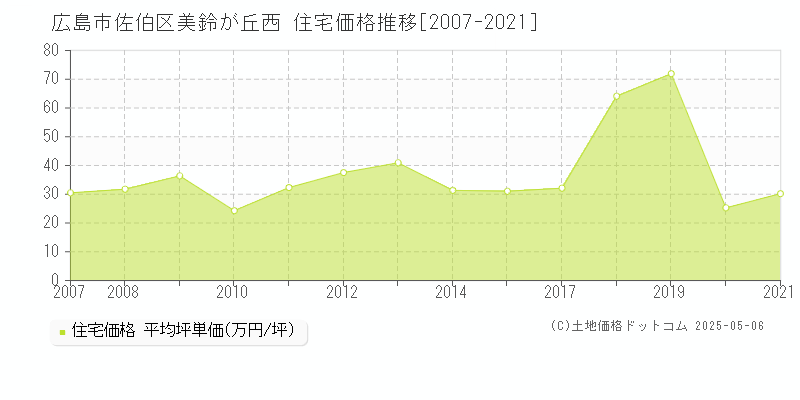 広島市佐伯区美鈴が丘西の住宅価格推移グラフ 