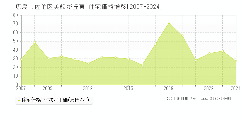 広島市佐伯区美鈴が丘東の住宅価格推移グラフ 