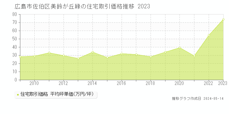 広島市佐伯区美鈴が丘緑の住宅価格推移グラフ 