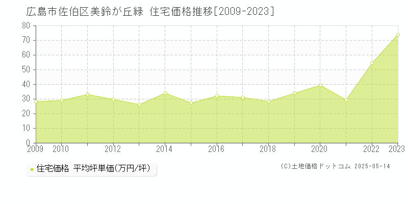 美鈴が丘緑(広島市佐伯区)の住宅価格推移グラフ(坪単価)