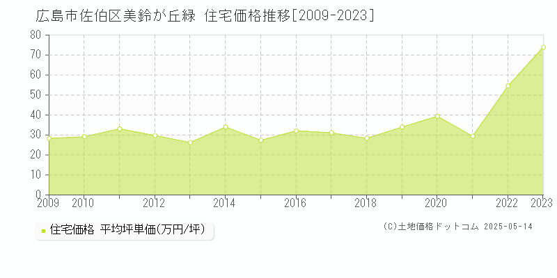 広島市佐伯区美鈴が丘緑の住宅価格推移グラフ 