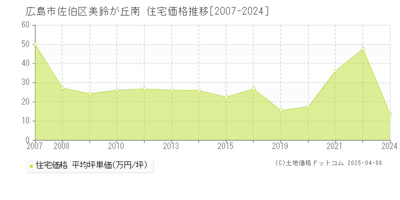 広島市佐伯区美鈴が丘南の住宅価格推移グラフ 