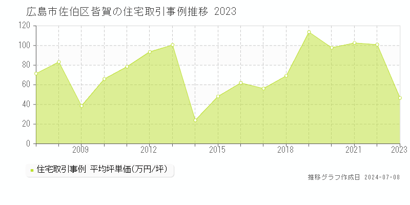 広島市佐伯区皆賀の住宅価格推移グラフ 