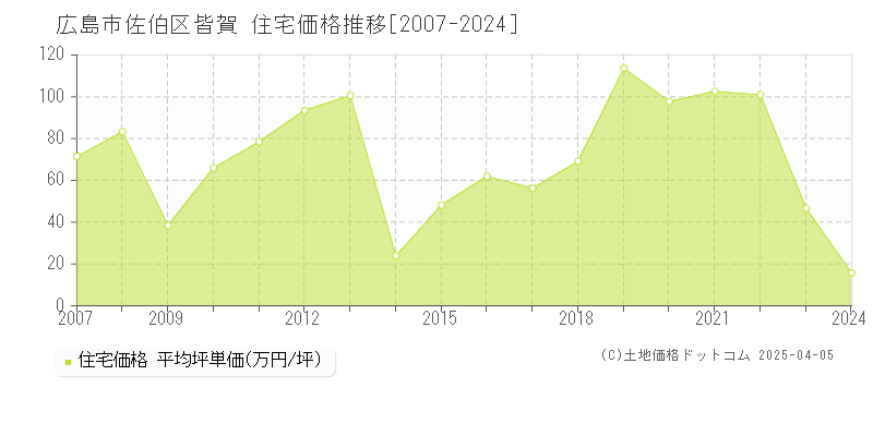 広島市佐伯区皆賀の住宅価格推移グラフ 