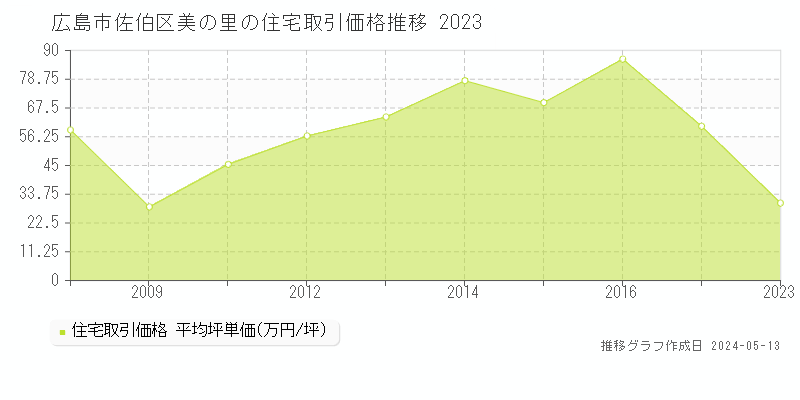 広島市佐伯区美の里の住宅価格推移グラフ 