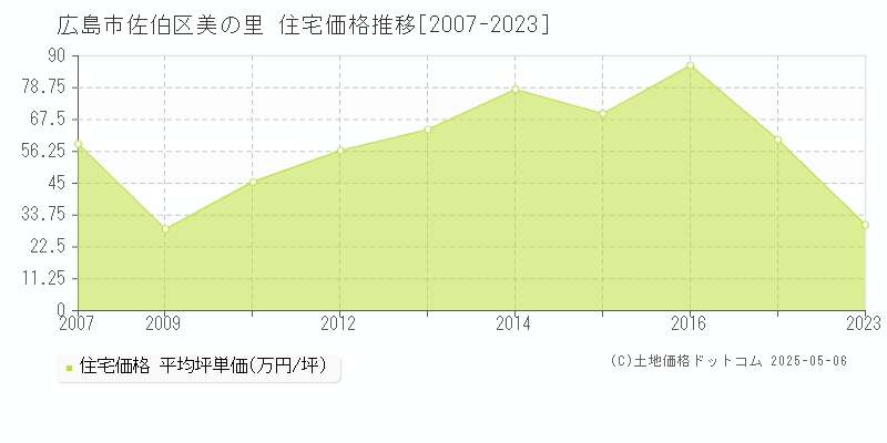 美の里(広島市佐伯区)の住宅価格推移グラフ(坪単価)[2007-2023年]