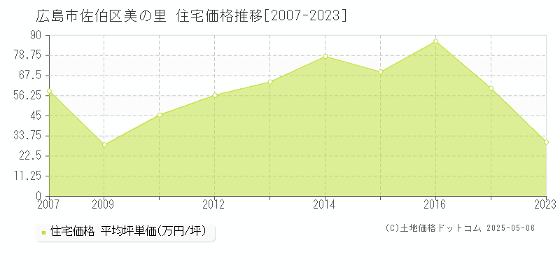 広島市佐伯区美の里の住宅価格推移グラフ 