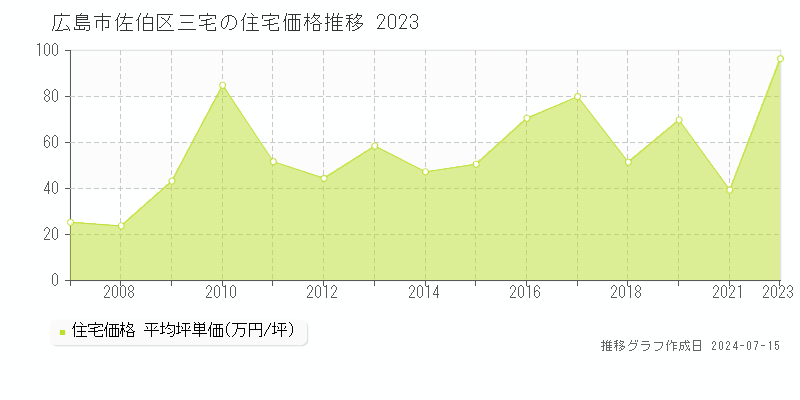 広島市佐伯区三宅の住宅価格推移グラフ 
