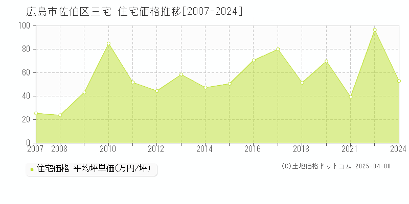 広島市佐伯区三宅の住宅価格推移グラフ 