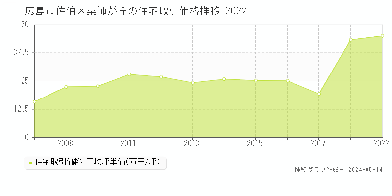 広島市佐伯区薬師が丘の住宅価格推移グラフ 